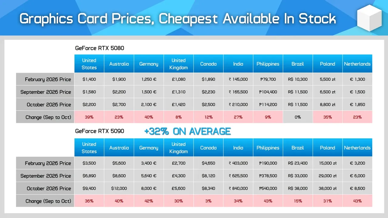 Hardware Unboxed chart of RTX 5080 and RTX 5090 prices across ten countries including India, February to October 2026