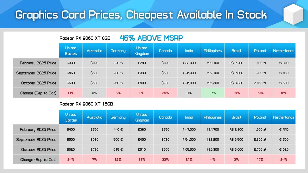 Hardware Unboxed chart of Radeon RX 9060 XT 8GB and 16GB prices across ten countries